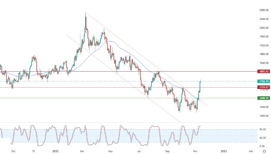 الرسم البياني اليومي للذهب الرسم البياني اليومي للذهب